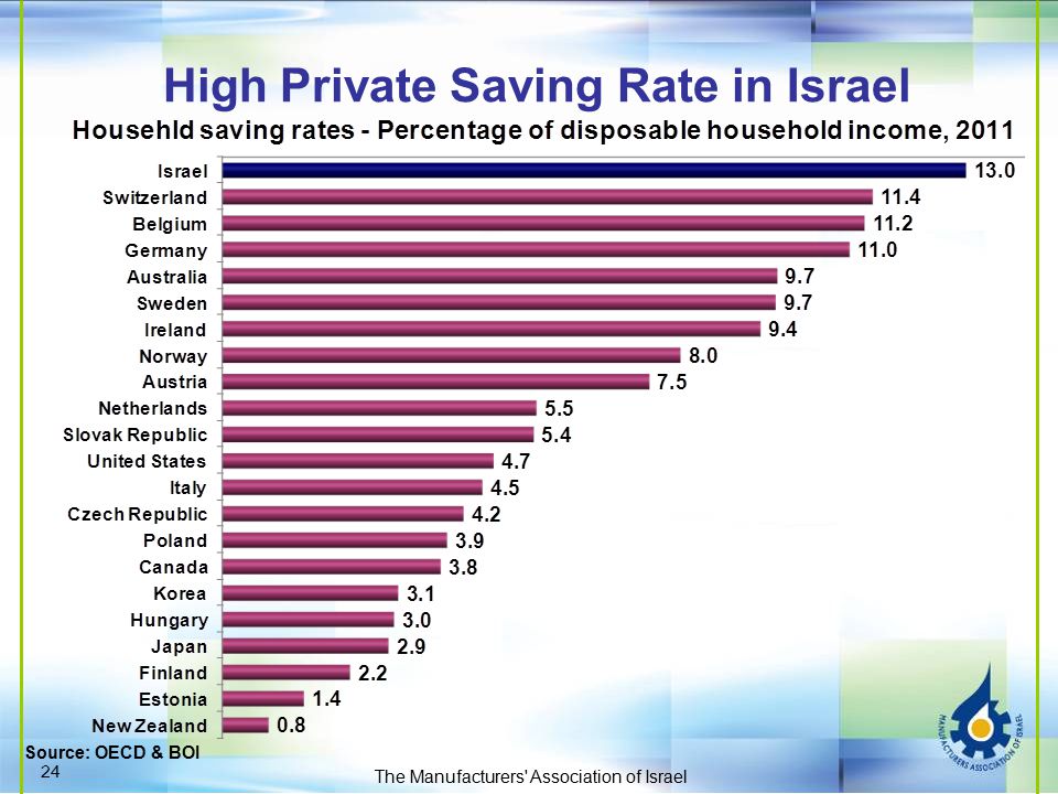 High Private Saving Rate in Israel The Manufacturers Association of Israel Source: OECD & BOI 24