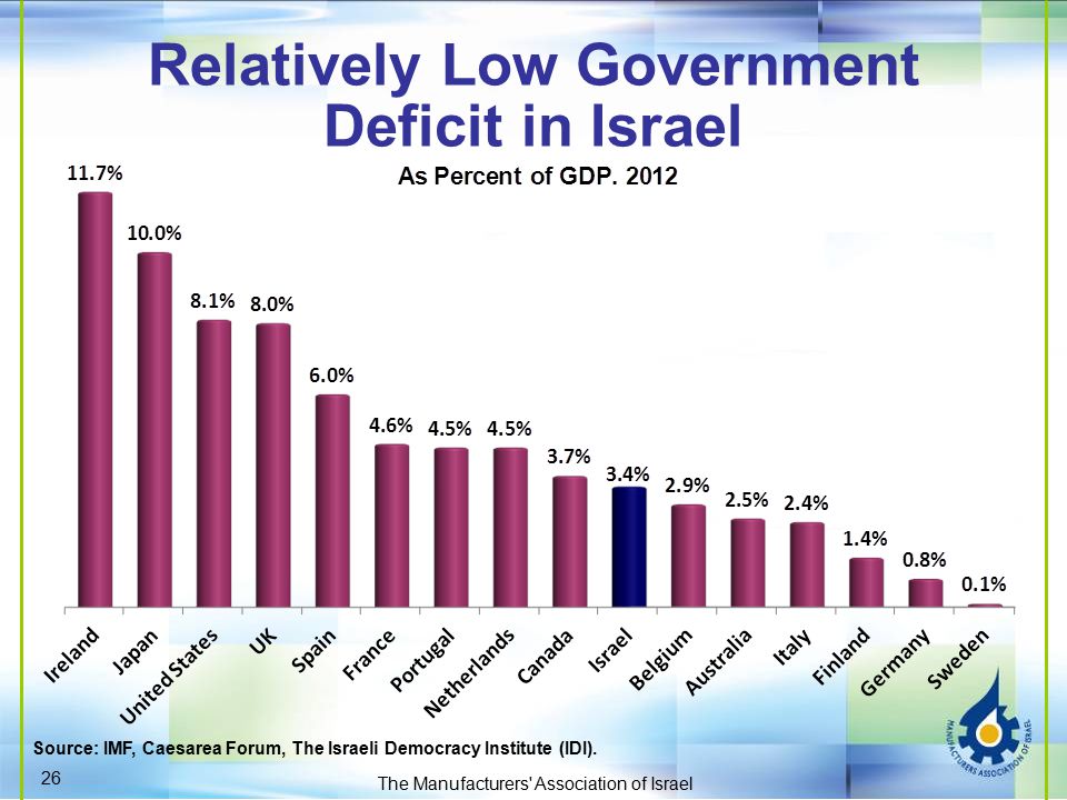 Relatively Low Government Deficit in Israel The Manufacturers Association of Israel Source: IMF, Caesarea Forum, The Israeli Democracy Institute (IDI).