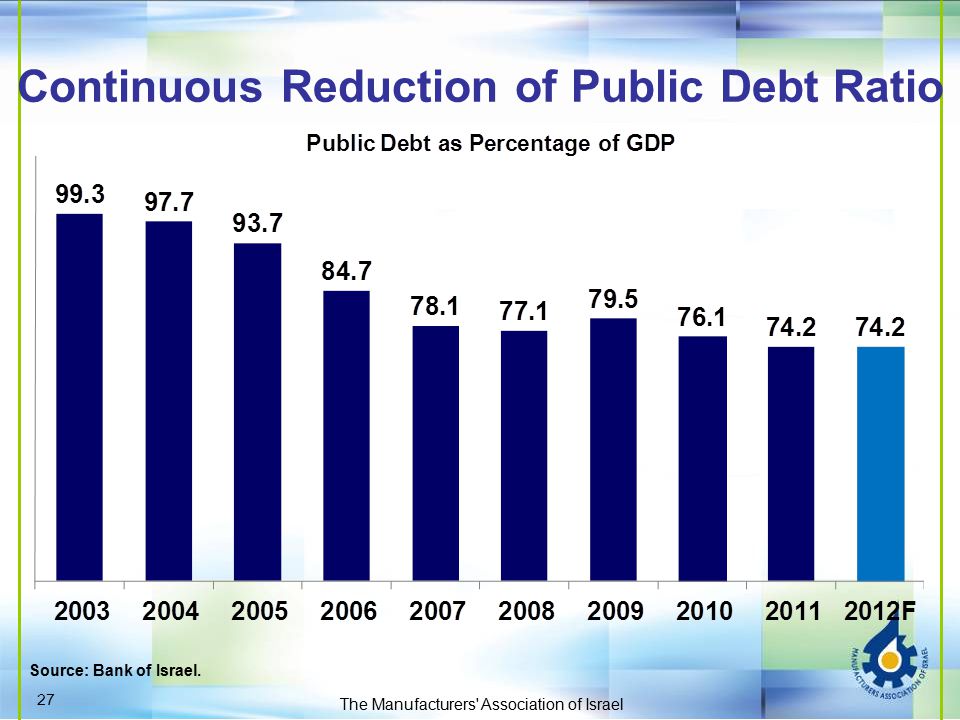 Continuous Reduction of Public Debt Ratio The Manufacturers Association of Israel Source: Bank of Israel.