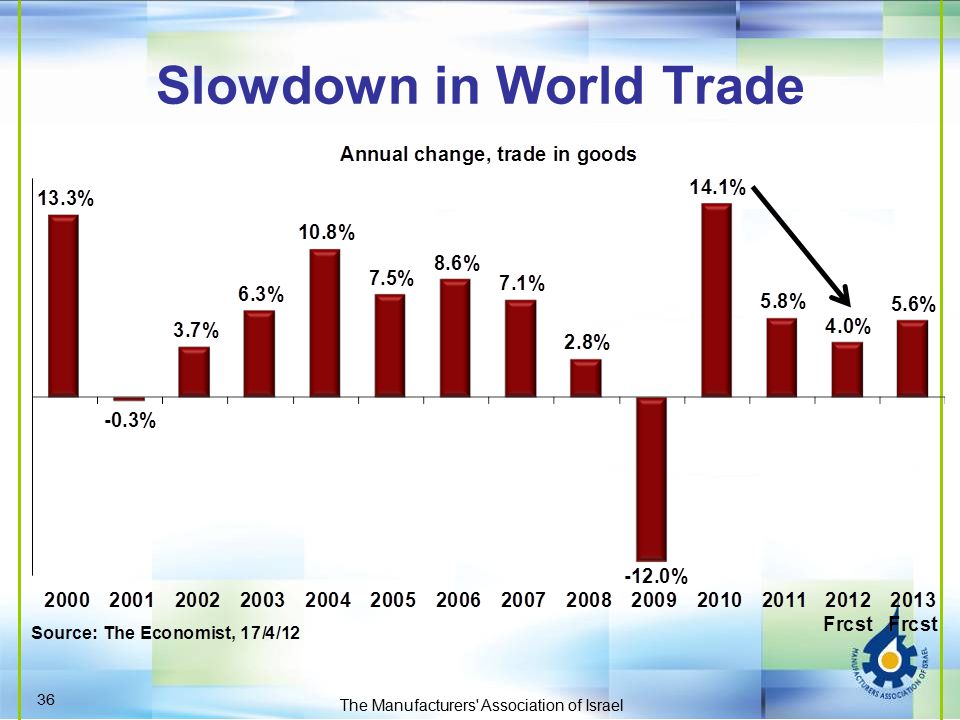 Slowdown in World Trade The Manufacturers Association of Israel 36