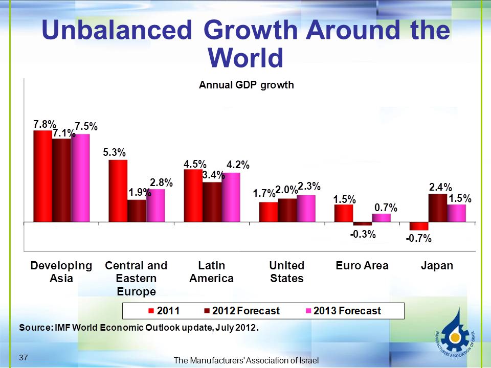 Unbalanced Growth Around the World The Manufacturers Association of Israel 37