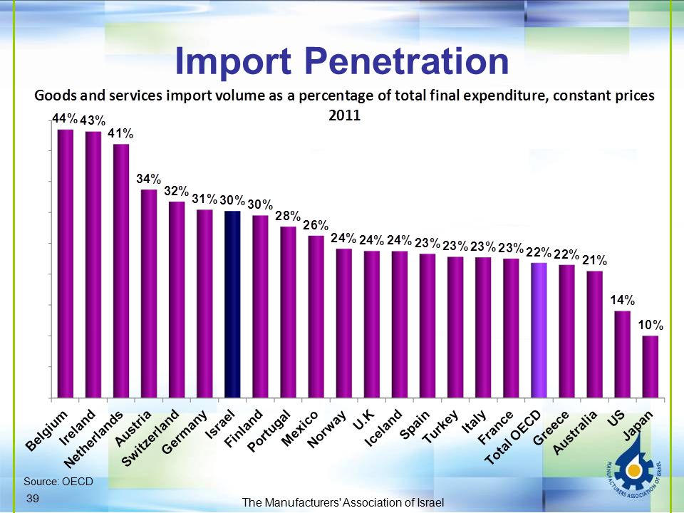 Import Penetration The Manufacturers Association of Israel Source: OECD 39