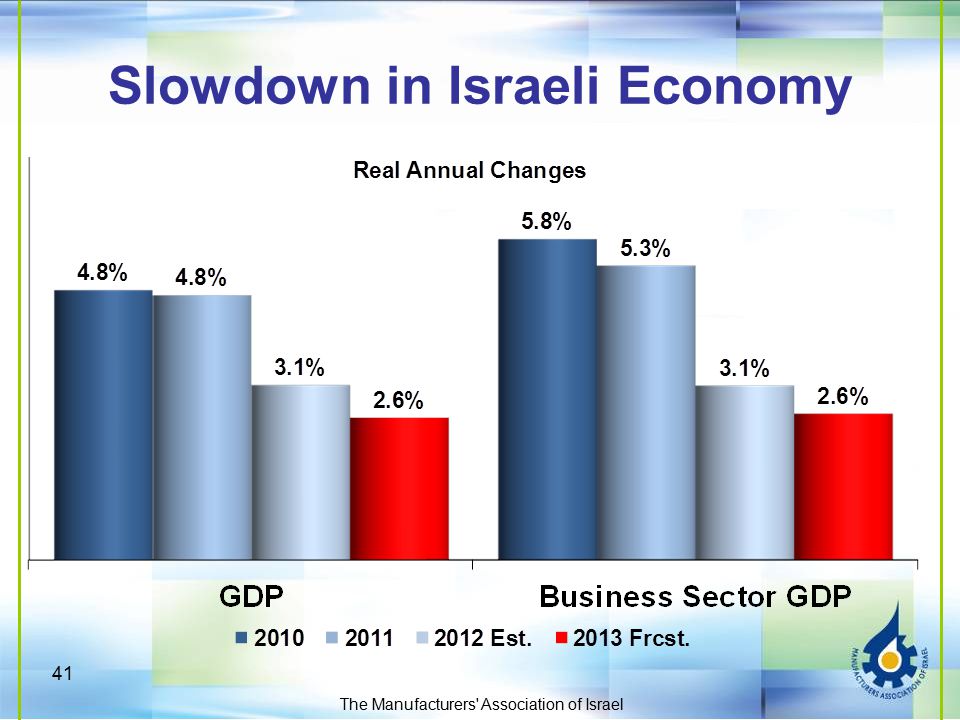 Slowdown in Israeli Economy The Manufacturers Association of Israel 41