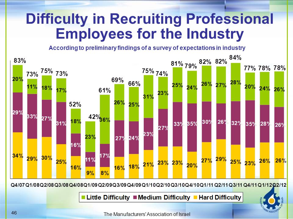 Difficulty in Recruiting Professional Employees for the Industry According to preliminary findings of a survey of expectations in industry The Manufacturers Association of Israel 46