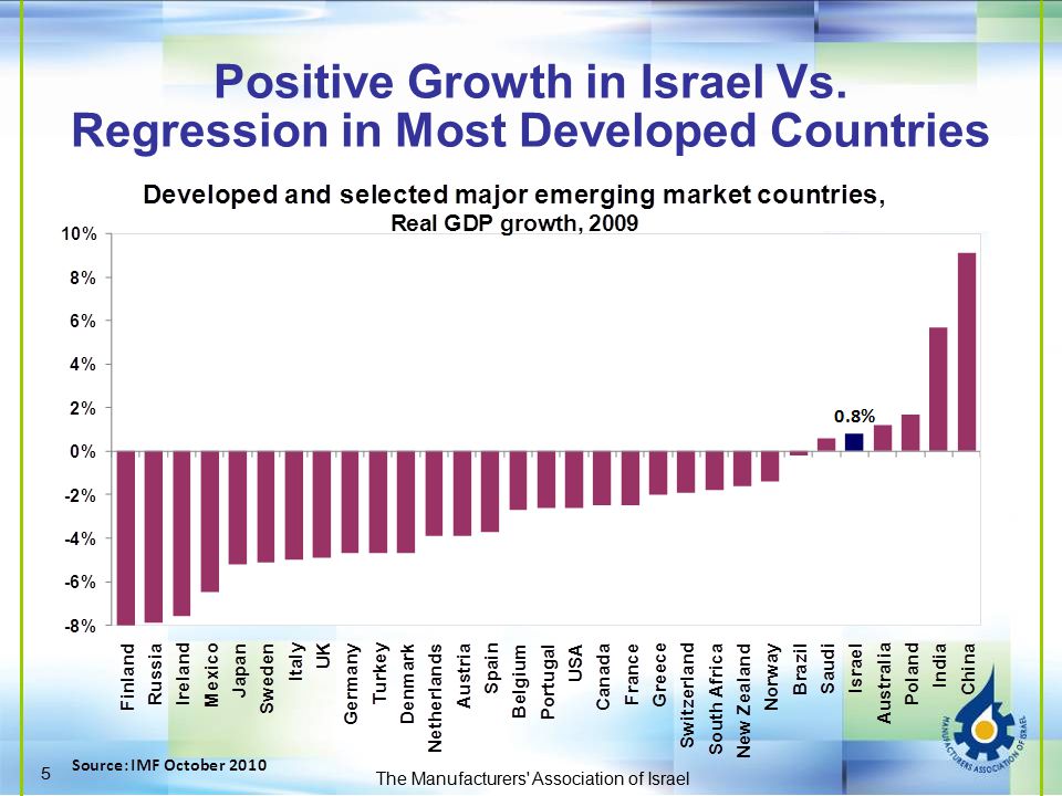 Positive Growth in Israel Vs.