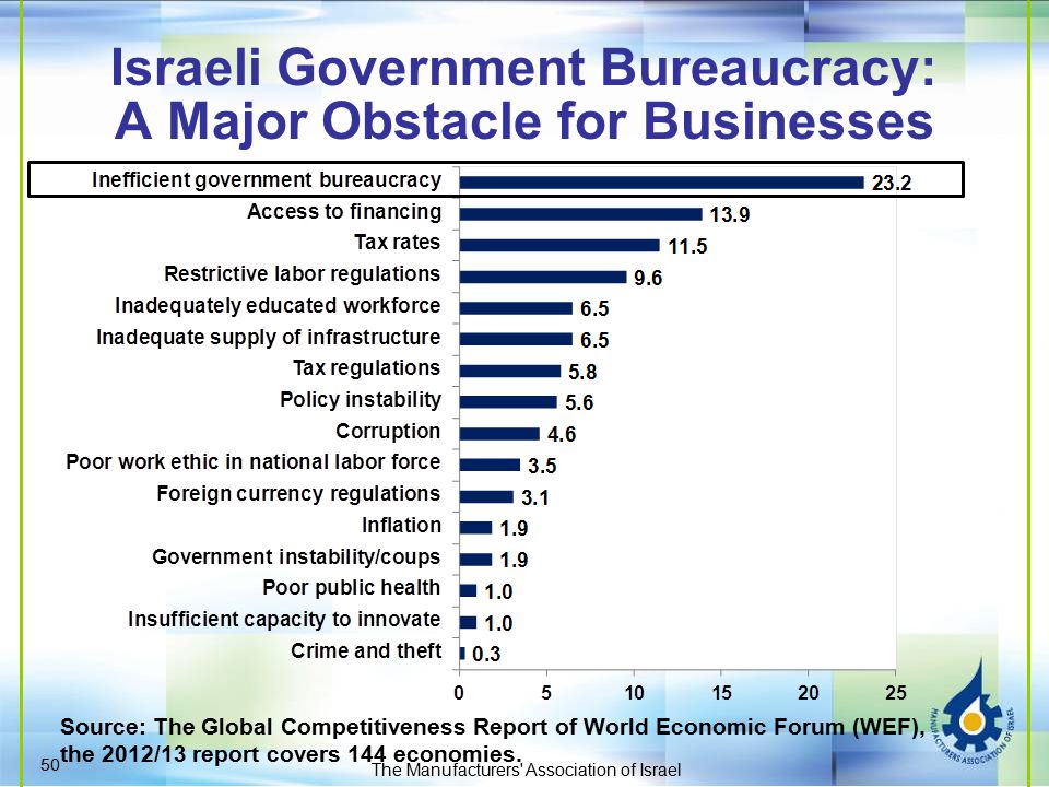 Israeli Government Bureaucracy: A Major Obstacle for Businesses The Manufacturers Association of Israel 50 Source: The Global Competitiveness Report of World Economic Forum (WEF), the 2012/13 report covers 144 economies.