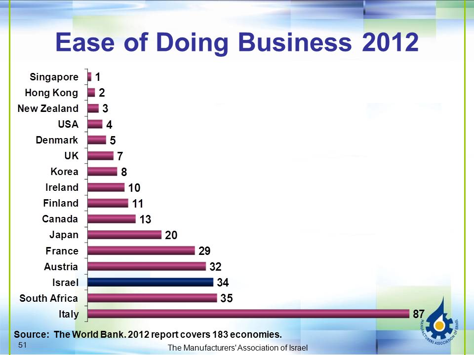 Ease of Doing Business 2012 The Manufacturers Association of Israel Source: The World Bank.