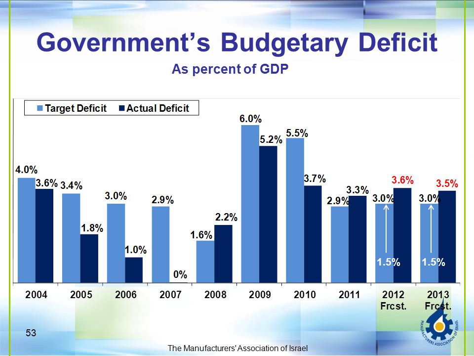 Government’s Budgetary Deficit The Manufacturers Association of Israel % As percent of GDP