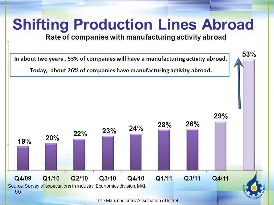 Shifting Production Lines Abroad The Manufacturers Association of Israel 55 Source: Survey of expectations in Industry, Economics division, MAI.