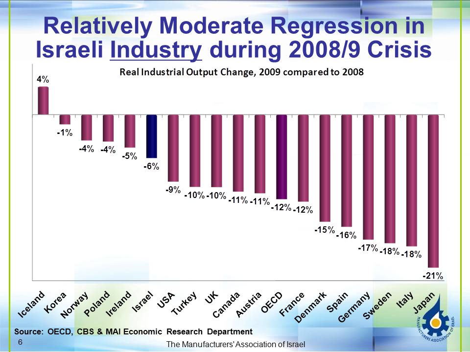 Relatively Moderate Regression in Israeli Industry during 2008/9 Crisis Source: OECD, CBS & MAI Economic Research Department The Manufacturers Association of Israel 6