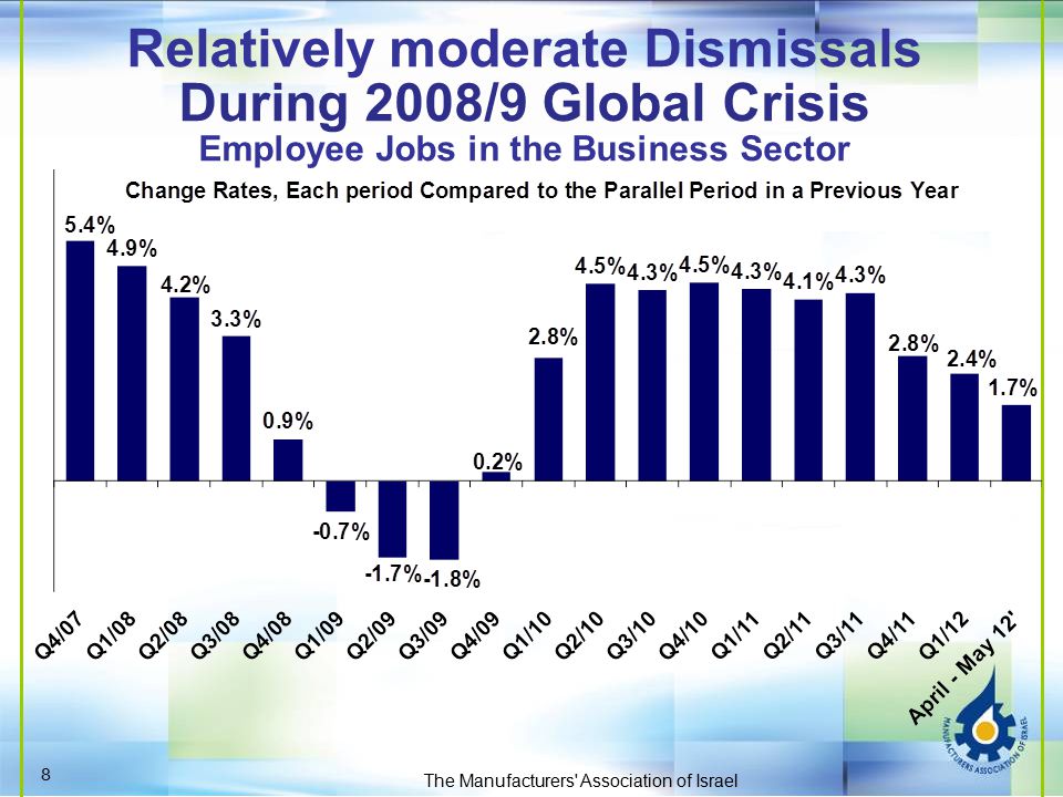 Relatively moderate Dismissals During 2008/9 Global Crisis Employee Jobs in the Business Sector 8 The Manufacturers Association of Israel