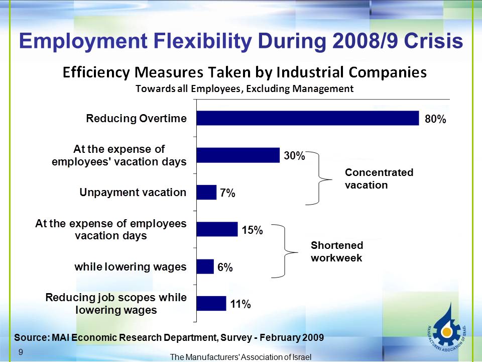 Employment Flexibility During 2008/9 Crisis Source: MAI Economic Research Department, Survey - February 2009 The Manufacturers Association of Israel Concentrated vacation Shortened workweek 9
