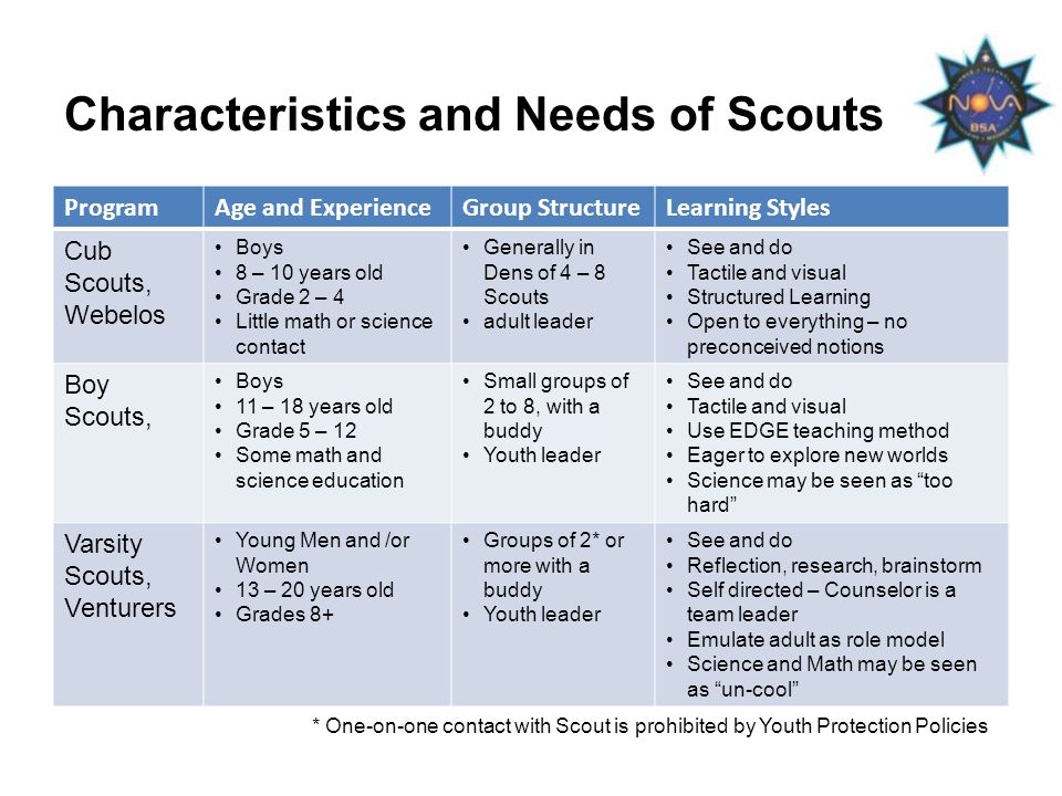 Characteristics and Needs of Scouts ProgramAge and ExperienceGroup StructureLearning Styles Cub Scouts, Webelos Boys 8 – 10 years old Grade 2 – 4 Little math or science contact Generally in Dens of 4 – 8 Scouts adult leader See and do Tactile and visual Structured Learning Open to everything – no preconceived notions Boy Scouts, Boys 11 – 18 years old Grade 5 – 12 Some math and science education Small groups of 2 to 8, with a buddy Youth leader See and do Tactile and visual Use EDGE teaching method Eager to explore new worlds Science may be seen as too hard Varsity Scouts, Venturers Young Men and /or Women 13 – 20 years old Grades 8+ Groups of 2* or more with a buddy Youth leader See and do Reflection, research, brainstorm Self directed – Counselor is a team leader Emulate adult as role model Science and Math may be seen as un-cool * One-on-one contact with Scout is prohibited by Youth Protection Policies