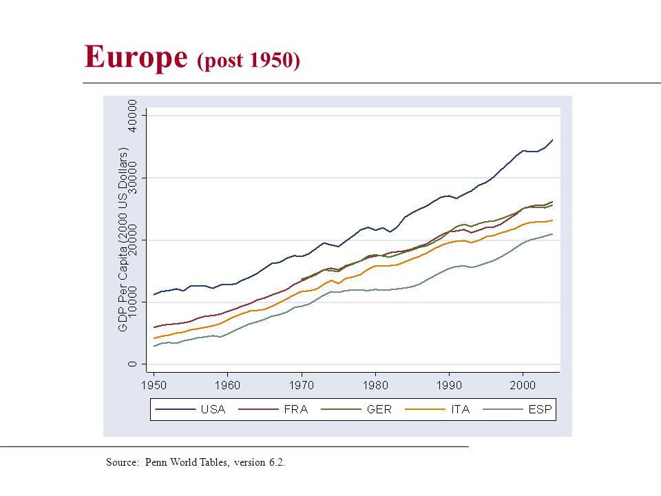 Europe (post 1950) Source: Penn World Tables, version 6.2.