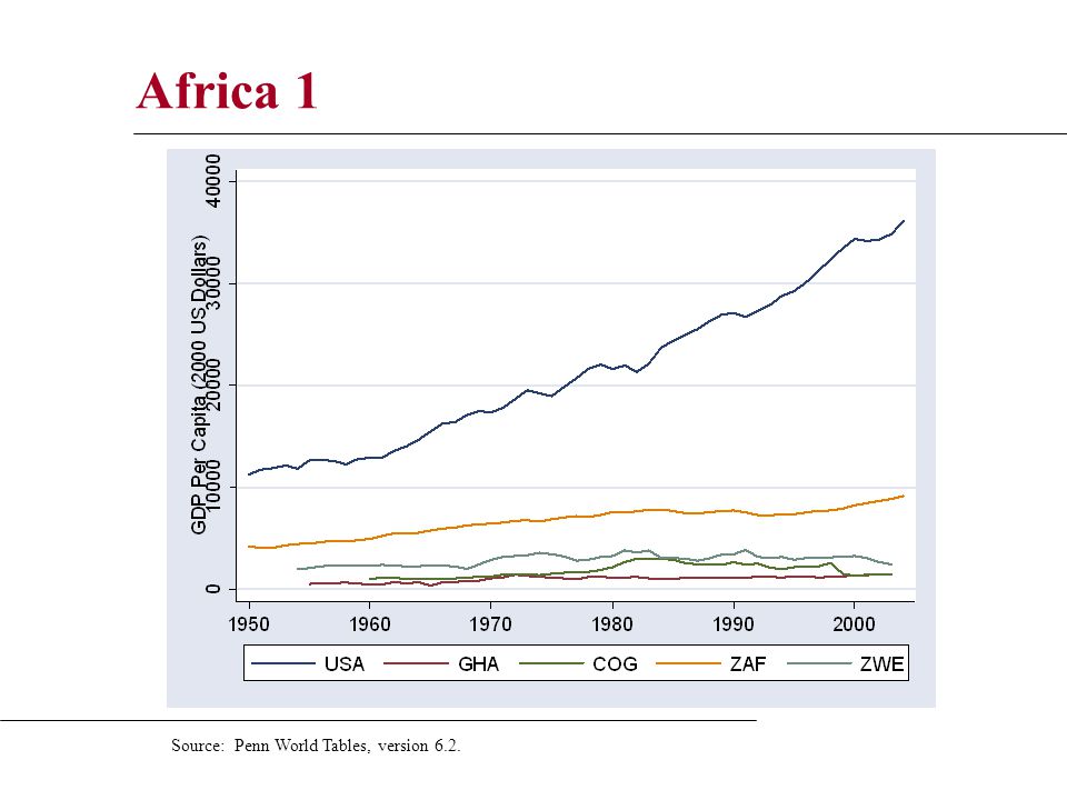 Africa 1 Source: Penn World Tables, version 6.2.