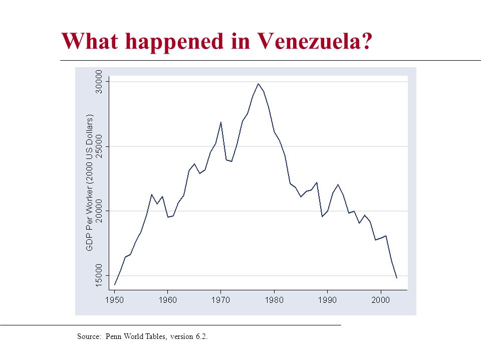 What happened in Venezuela Source: Penn World Tables, version 6.2.