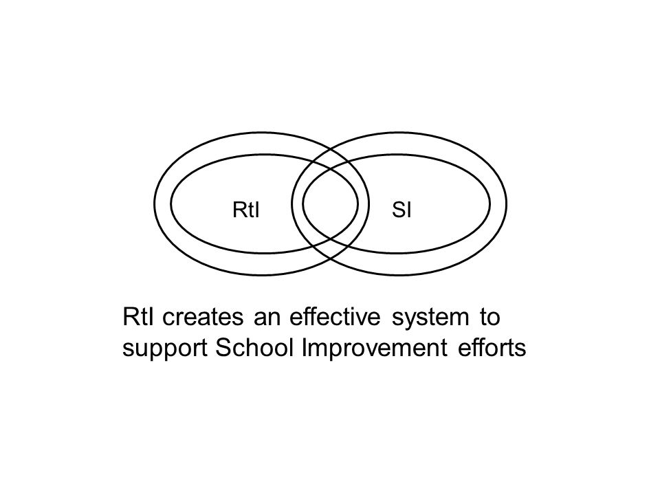 RtISI RtI creates an effective system to support School Improvement efforts