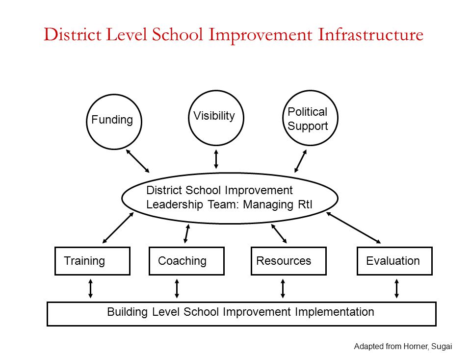 District Level School Improvement Infrastructure Funding Visibility Political Support District School Improvement Leadership Team: Managing RtI TrainingCoachingResourcesEvaluation Building Level School Improvement Implementation Adapted from Horner, Sugai