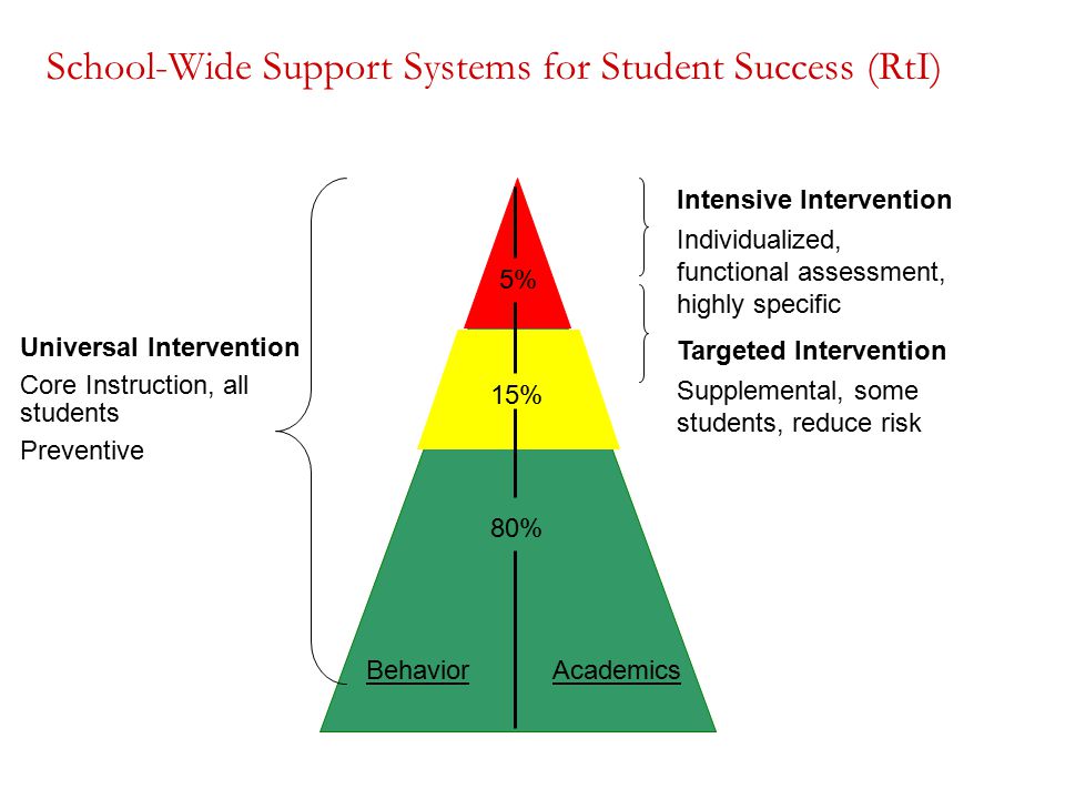 School-Wide Support Systems for Student Success (RtI) Universal Intervention Core Instruction, all students Preventive Intensive Intervention Individualized, functional assessment, highly specific Targeted Intervention Supplemental, some students, reduce risk BehaviorAcademics 80% 15% 5%