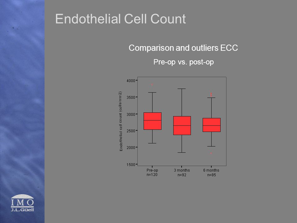 Endothelial Cell Count Comparison and outliers ECC Pre-op vs. post-op