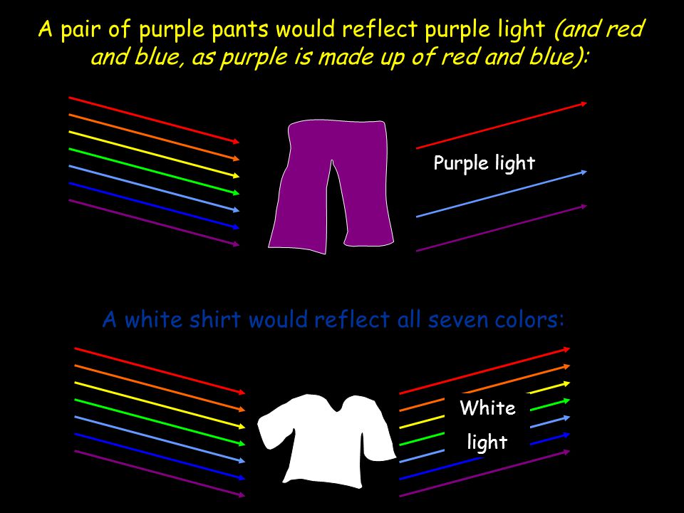 A white shirt would reflect all seven colors: A pair of purple pants would reflect purple light (and red and blue, as purple is made up of red and blue): Purple light White light