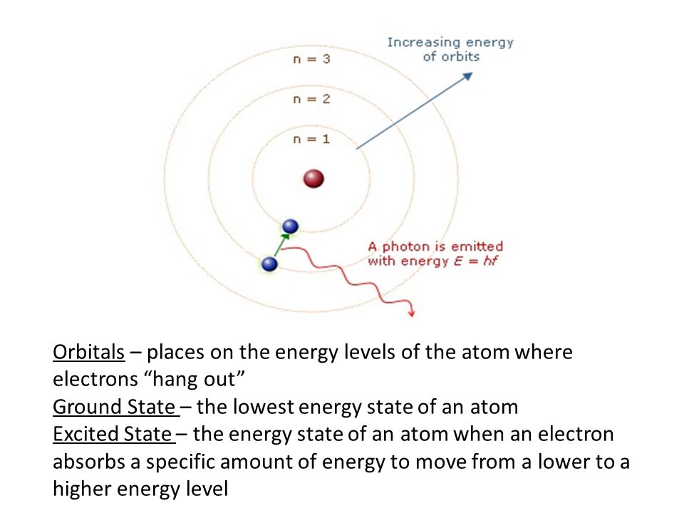 Orbitals – places on the energy levels of the atom where electrons hang out Ground State – the lowest energy state of an atom Excited State – the energy state of an atom when an electron absorbs a specific amount of energy to move from a lower to a higher energy level