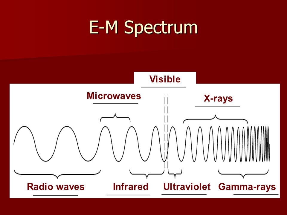 E-M Spectrum Radio waves Microwaves InfraredUltraviolet Visible X-rays Gamma-rays