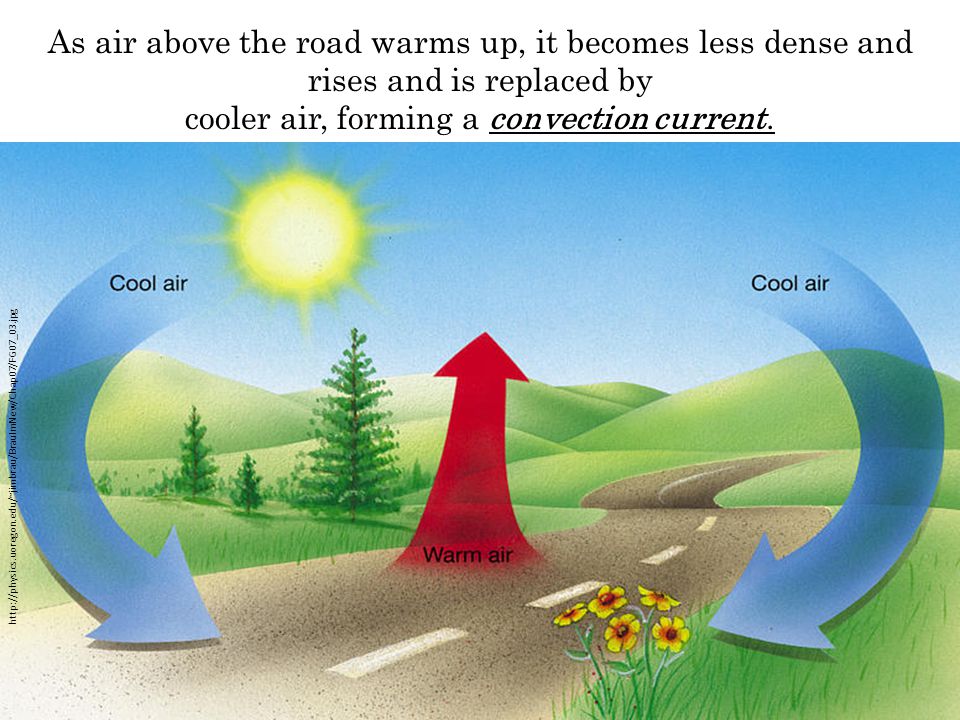 As air above the road warms up, it becomes less dense and rises and is replaced by cooler air, forming a convection current.