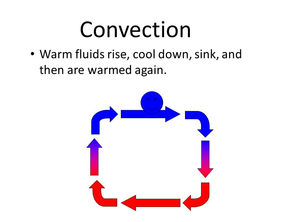 Warm fluids rise, cool down, sink, and then are warmed again. Convection