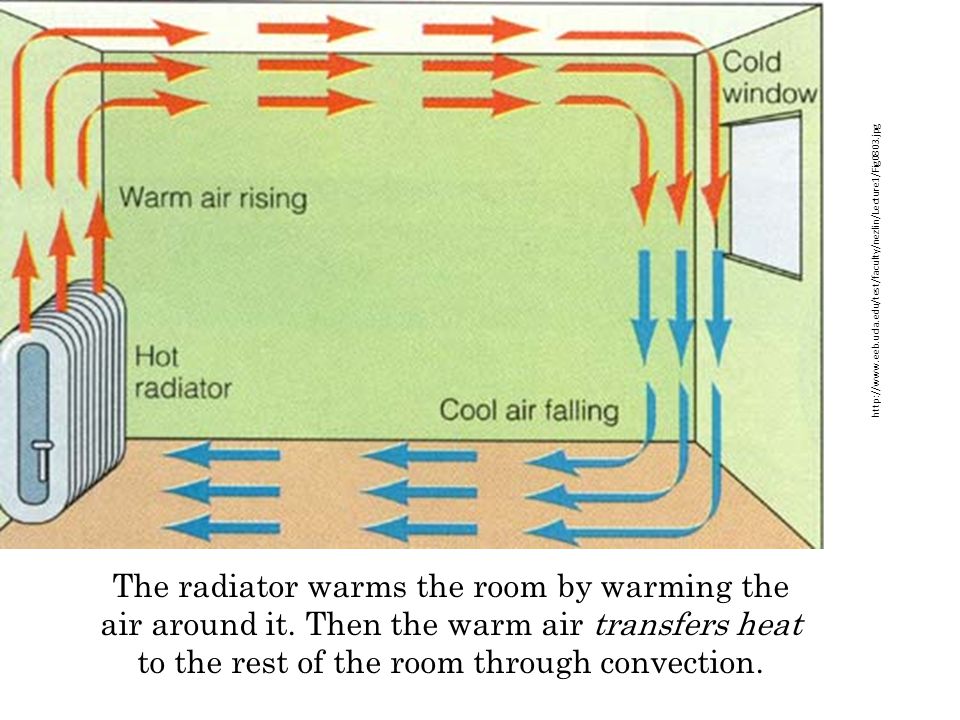 The radiator warms the room by warming the air around it.