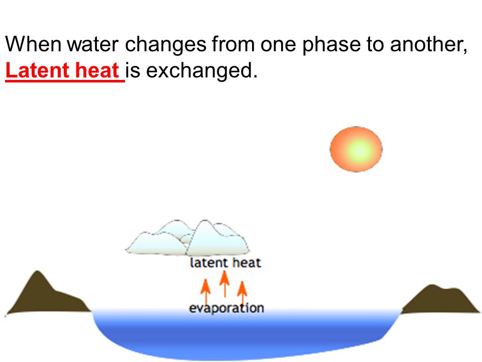 When water changes from one phase to another, Latent heat is exchanged.