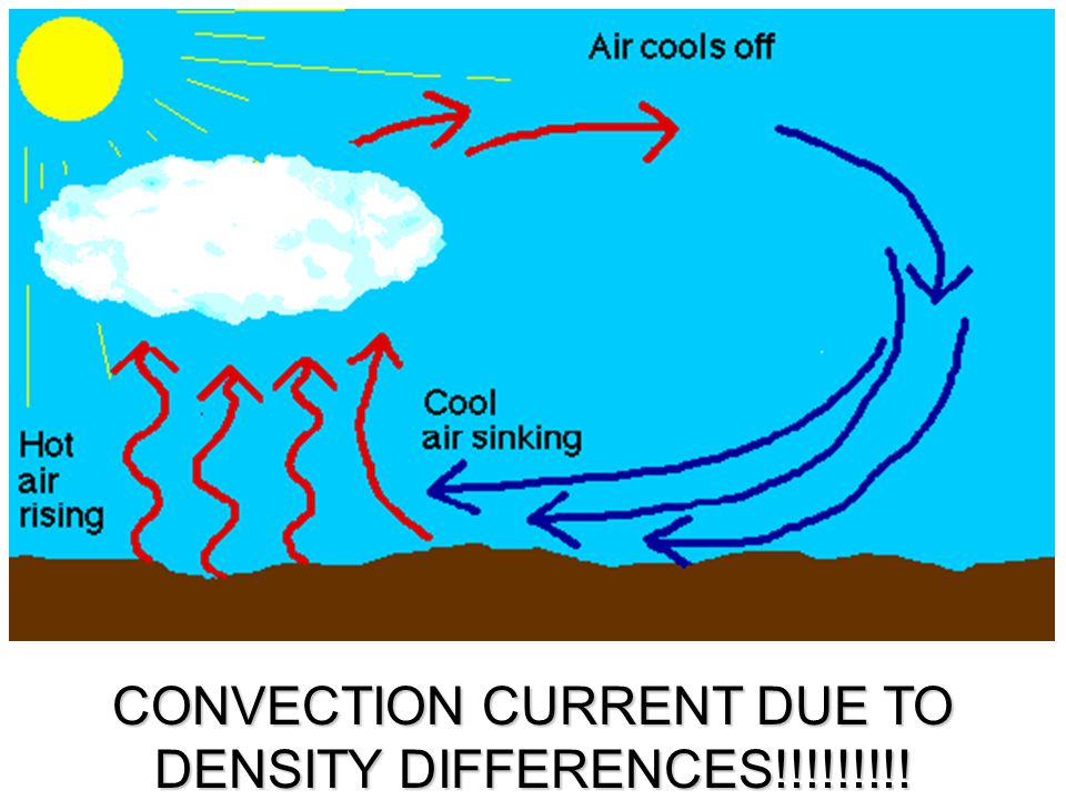 CONVECTION CURRENT DUE TO DENSITY DIFFERENCES!!!!!!!!!