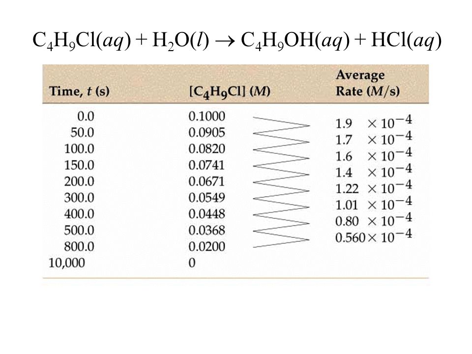 Chapter 16 Kinetics Rates And Mechanisms Of Chemical Reactions 16 1 Factors That Influence Reaction Rate 16 2 Expressing The Reaction Rate 16 3 The Rate Ppt Download