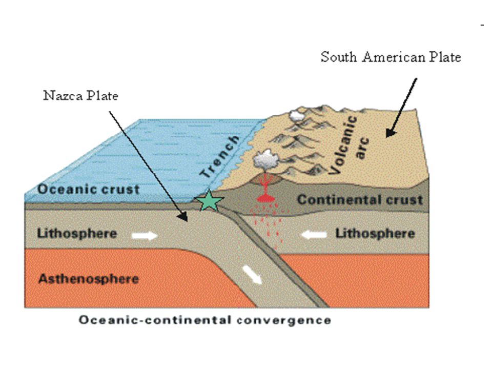 Convergent Boundaries Oceanic- Continental & Oceanic-Oceanic –Subduction –Trenches –Volcanoes Continental- Continental –Mountains