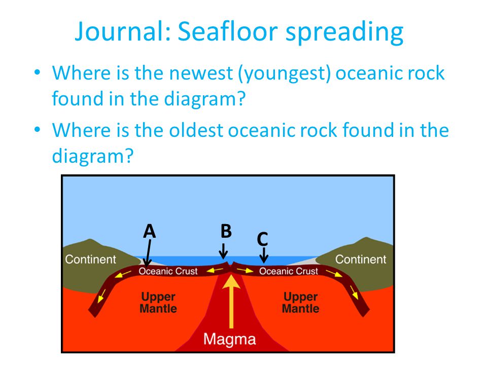 4 1 4 2 Plate Tectonics As Explorers Began Bringing Back