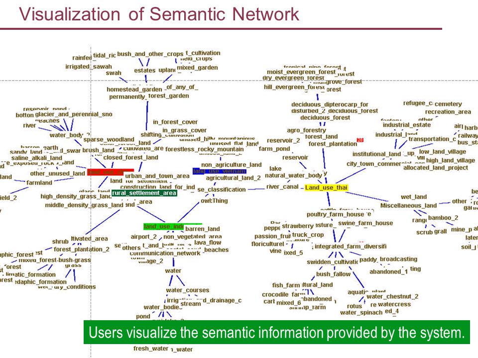 /11 7th Agricultural Ontology Service Bangalore, India 17 Visualization of Semantic Network Users visualize the semantic information provided by the system.