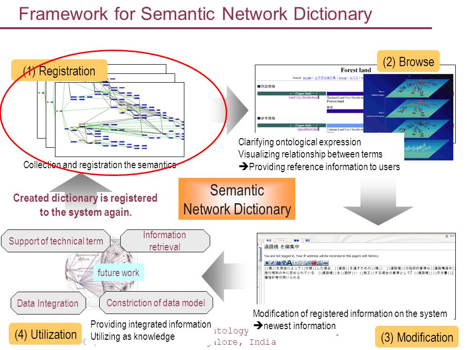 /11 7th Agricultural Ontology Service Bangalore, India 8 Framework for Semantic Network Dictionary Semantic Network Dictionary Created dictionary is registered to the system again.