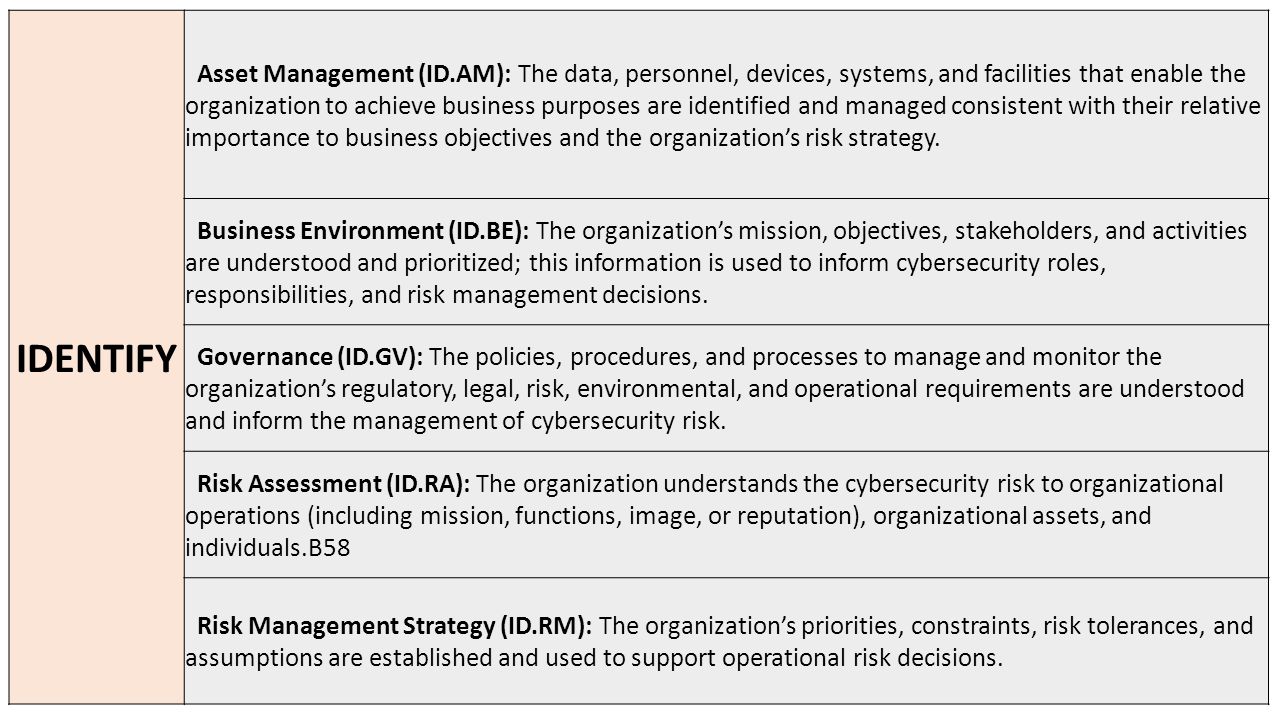 IDENTIFY Asset Management (ID.AM): The data, personnel, devices, systems, and facilities that enable the organization to achieve business purposes are identified and managed consistent with their relative importance to business objectives and the organization’s risk strategy.