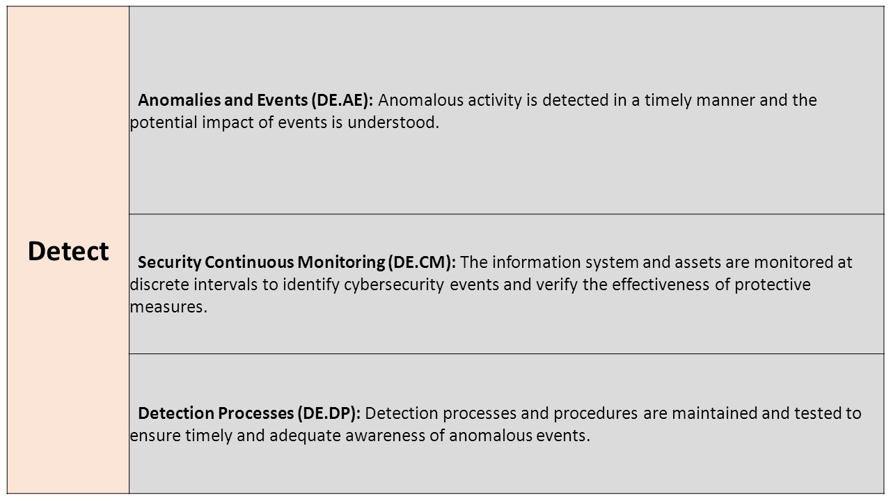 Detect Anomalies and Events (DE.AE): Anomalous activity is detected in a timely manner and the potential impact of events is understood.