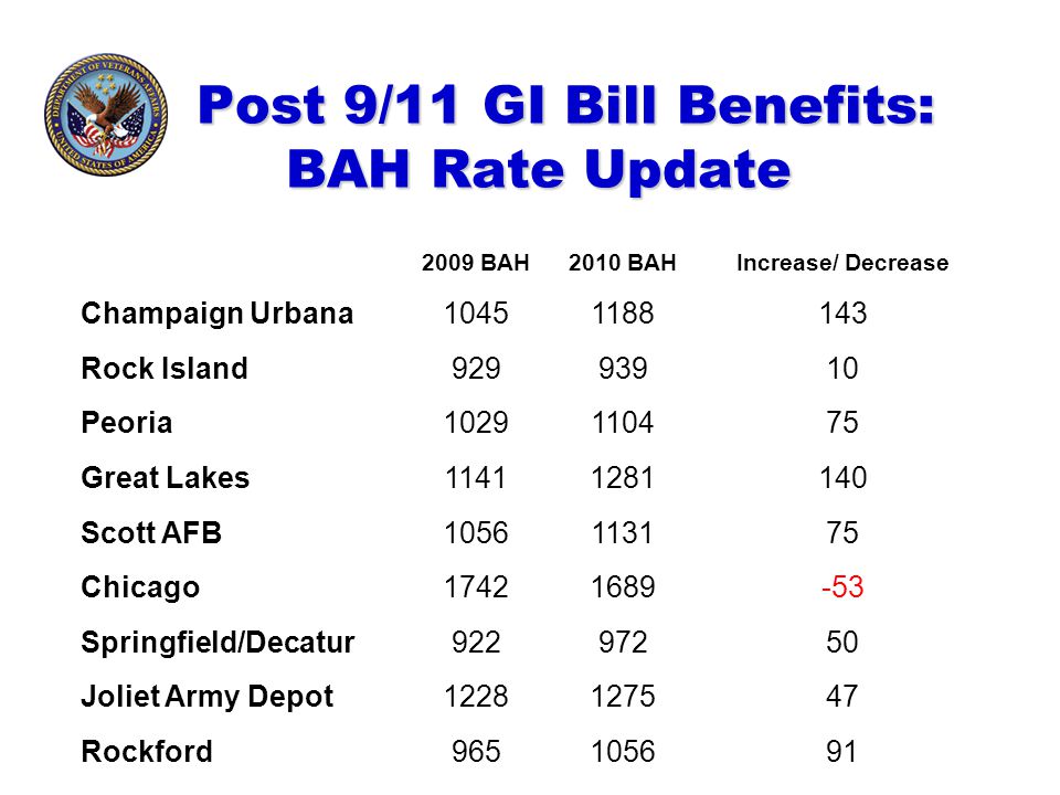 Post 911 Gi Bill Chart