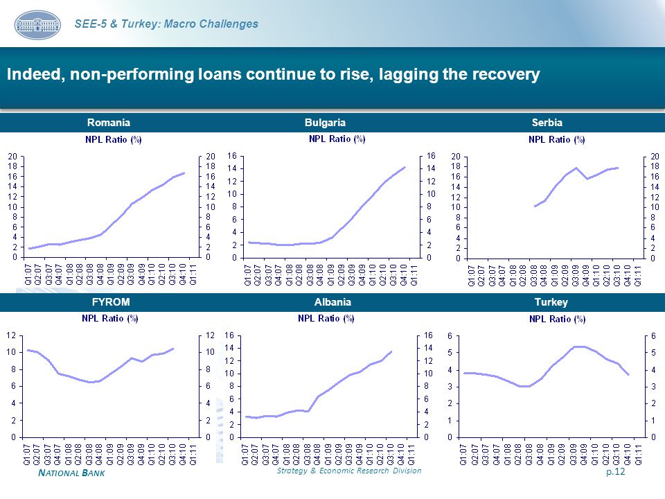 N ATIONAL B ANK Indeed, non-performing loans continue to rise, lagging the recovery Strategy & Economic Research Division p.12 SEE-5 & Turkey: Macro Challenges Romania Bulgaria Serbia FYROM Albania Turkey