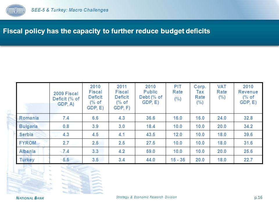 N ATIONAL B ANK Fiscal policy has the capacity to further reduce budget deficits Strategy & Economic Research Division p.16 SEE-5 & Turkey: Macro Challenges 2009 Fiscal Deficit (% of GDP, A) 2010 Fiscal Deficit (% of GDP, E) 2011 Fiscal Deficit (% of GDP, F) 2010 Public Debt (% of GDP, E) PIT Rate (%) Corp.