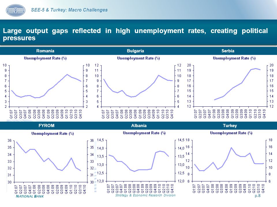 N ATIONAL B ANK Large output gaps reflected in high unemployment rates, creating political pressures Strategy & Economic Research Division p.8 SEE-5 & Turkey: Macro Challenges Romania Bulgaria Serbia FYROM Albania Turkey