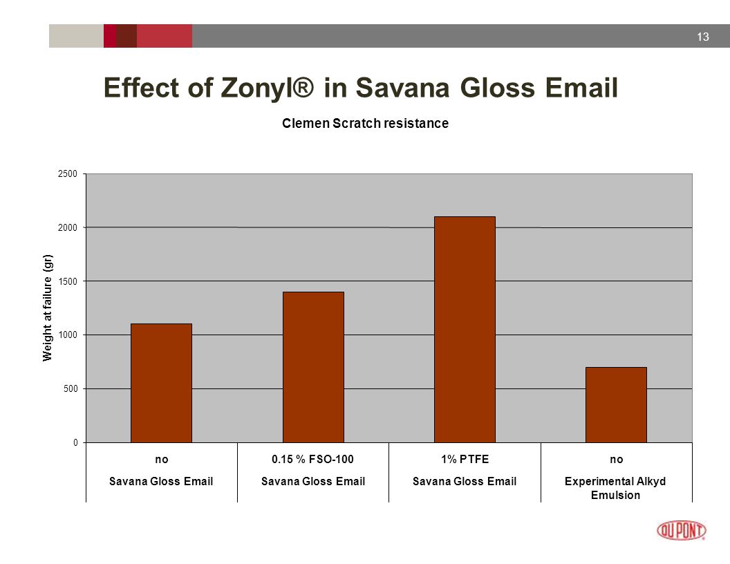 13 Effect of Zonyl® in Savana Gloss  Clemen Scratch resistance no0.15 % FSO-1001% PTFEno Savana Gloss  Experimental Alkyd Emulsion Weight at failure (gr)