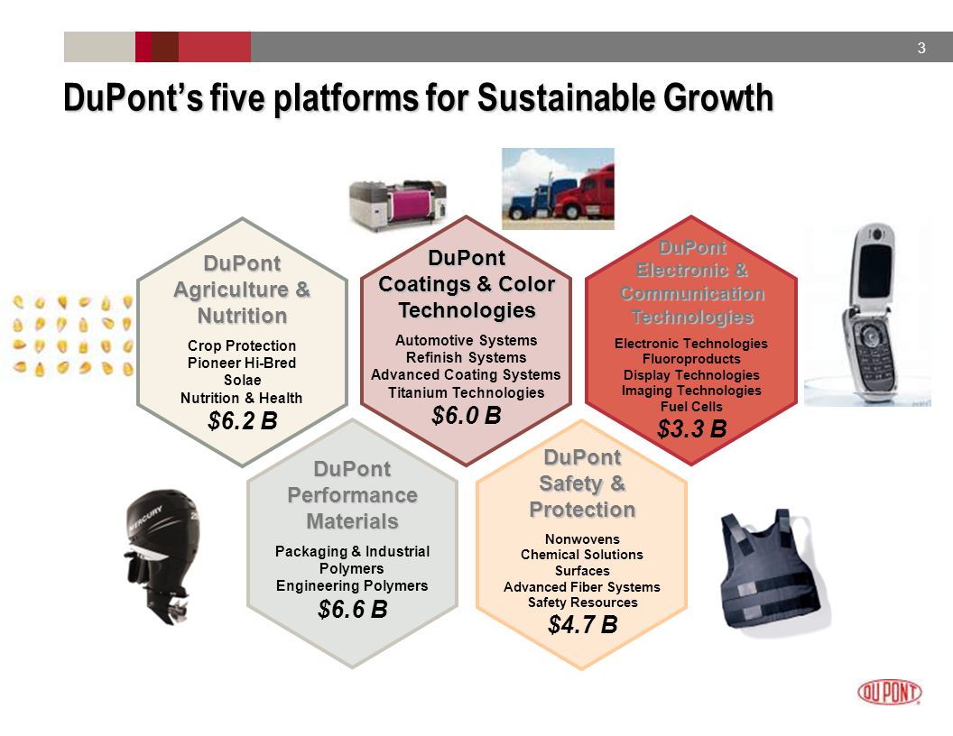 3 DuPont’s five platforms for Sustainable Growth DuPont Safety & Protection Nonwovens Chemical Solutions Surfaces Advanced Fiber Systems Safety Resources $4.7 B DuPont Coatings & Color Technologies Automotive Systems Refinish Systems Advanced Coating Systems Titanium Technologies $6.0 B DuPont Agriculture & Nutrition Crop Protection Pioneer Hi-Bred Solae Nutrition & Health $6.2 B DuPont Electronic & Communication Technologies Electronic Technologies Fluoroproducts Display Technologies Imaging Technologies Fuel Cells $3.3 B DuPont Performance Materials Packaging & Industrial Polymers Engineering Polymers $6.6 B