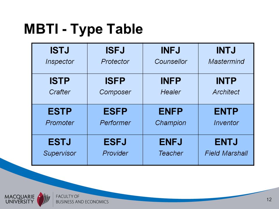 1 Personality Types Of Actuaries Associate Professor Leonie Tickle Macquarie University Sydney Ppt Download