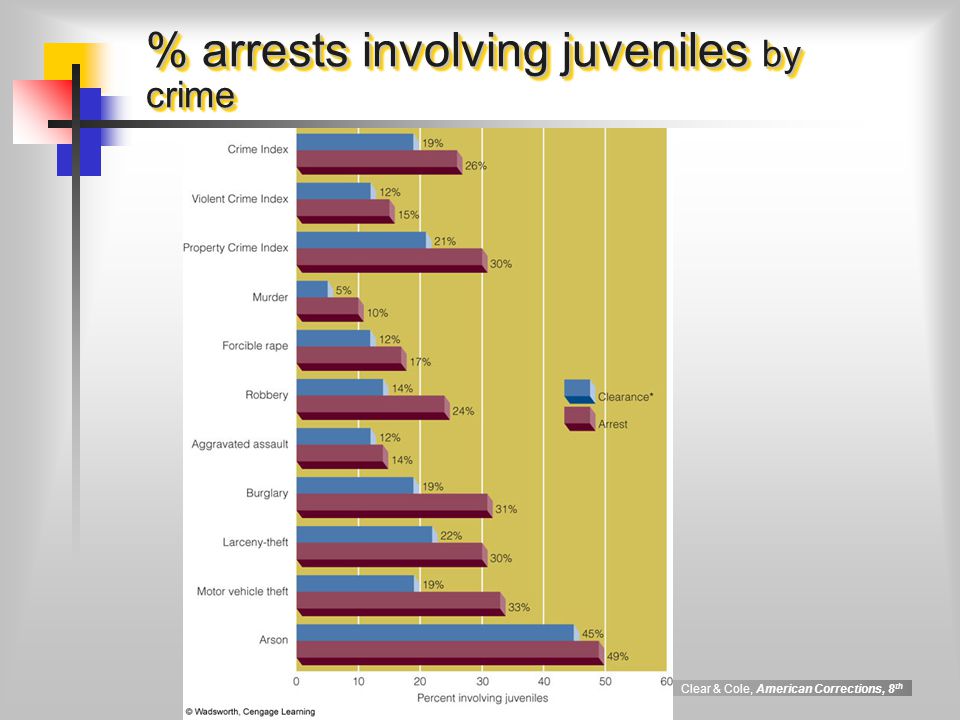 Clear & Cole, American Corrections, 8 th % arrests involving juveniles by crime