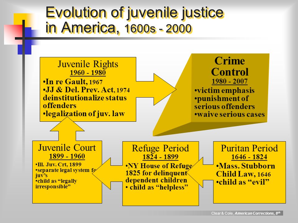 Clear & Cole, American Corrections, 8 th Evolution of juvenile justice in America, 1600s Crime Control victim emphasis punishment of serious offenders waive serious cases Juvenile Rights In re Gault, 1967 JJ & Del.