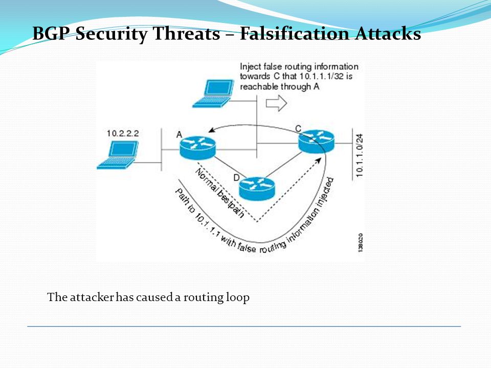 BGP Security Threats – Falsification Attacks The attacker has caused a routing loop