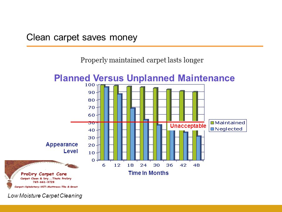 Clean carpet saves money Low Moisture Carpet Cleaning Planned Versus Unplanned Maintenance Unacceptable Appearance Level Time In Months Properly maintained carpet lasts longer